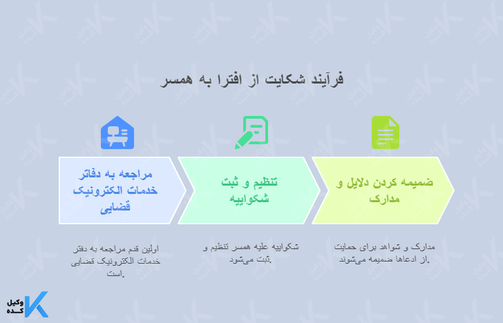 نحوه شکایت افترا از همسر